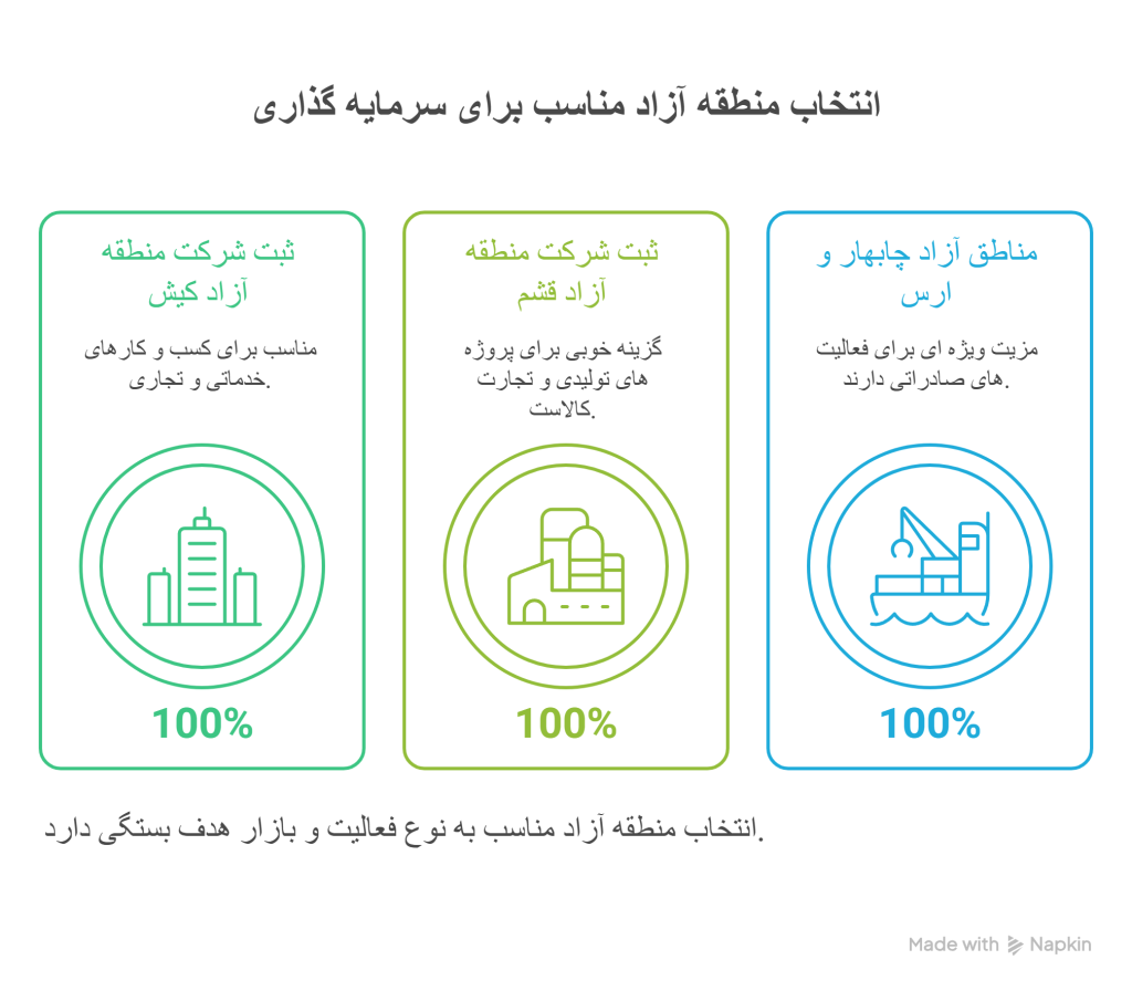 کدام منطقه آزاد برای سرمایه گذاری شما مناسب تر است