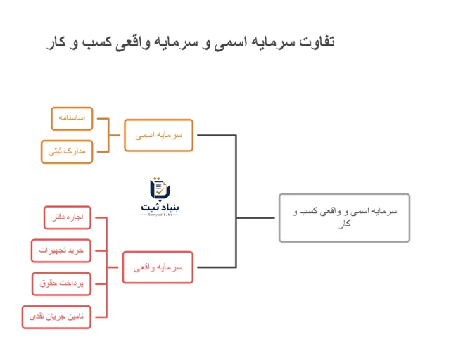 حداقل سرمایه برای ثبت شرکت با مسئولیت محدود