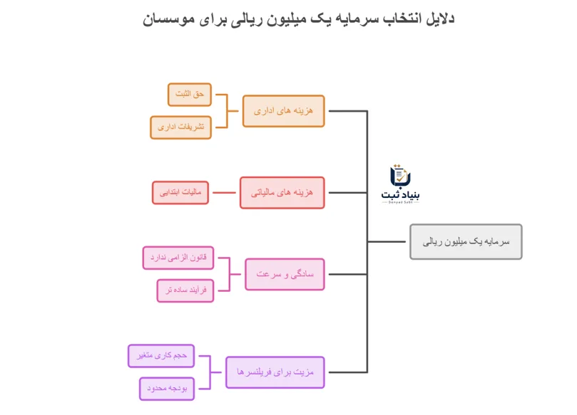 حداقل سرمایه برای ثبت شرکت با مسئولیت محدود